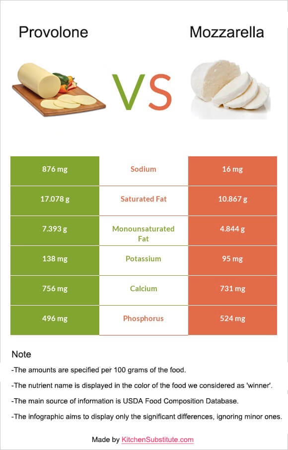 provolone vs mozzarella nutrition
