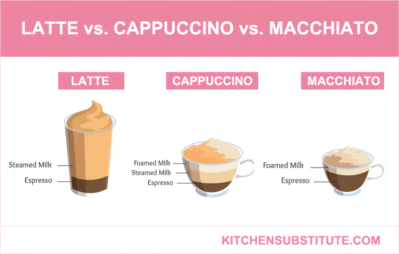 latte vs cappuccino vs macchiato